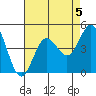 Ventura tide chart for Monday, August 5, 2024
