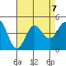 Ventura tide chart for Wednesday, August 7, 2024