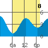 Ventura tide chart for Thursday, August 8, 2024