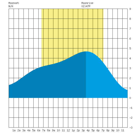 Ventura tide chart for Wednesday, September 11, 2024