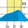Ventura tide chart for Wednesday, September 11, 2024
