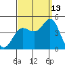 Ventura tide chart for Friday, September 13, 2024