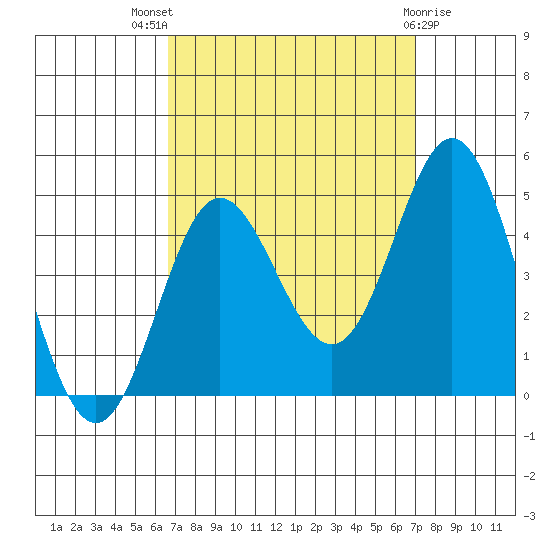 Ventura tide chart for Monday, September 16, 2024