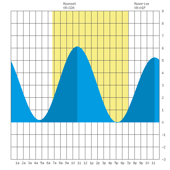 Ventura tide chart for Thursday, September 19, 2024