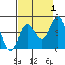 Ventura tide chart for Sunday, September 1, 2024