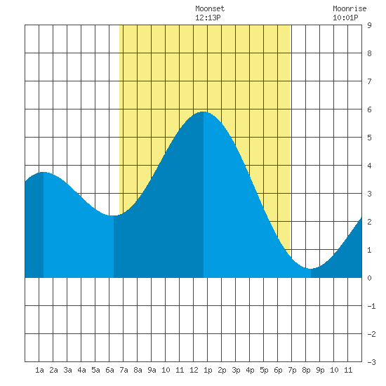 Ventura tide chart for Sunday, September 22, 2024