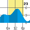 Ventura tide chart for Monday, September 23, 2024