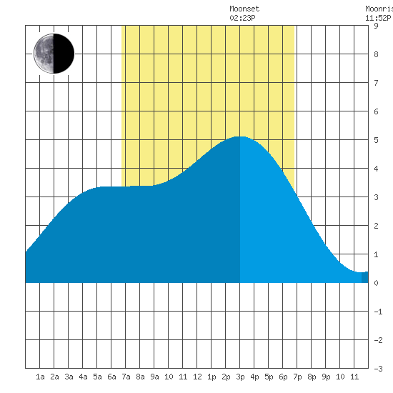 Ventura tide chart for Tuesday, September 24, 2024