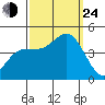 Ventura tide chart for Tuesday, September 24, 2024