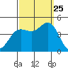 Ventura tide chart for Wednesday, September 25, 2024