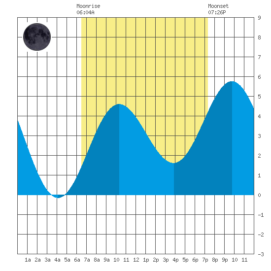 Ventura tide chart for Monday, September 2, 2024