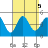 Ventura tide chart for Thursday, September 5, 2024