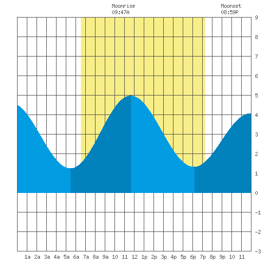 Ventura tide chart for Friday, September 6, 2024