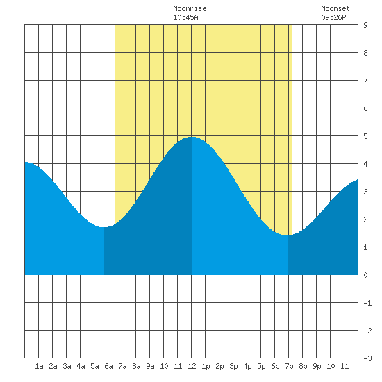 Ventura tide chart for Saturday, September 7, 2024