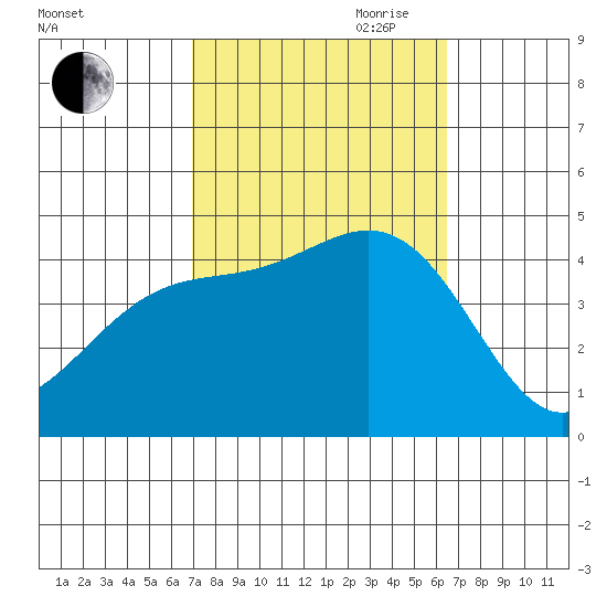 Ventura tide chart for Thursday, October 10, 2024