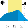 Ventura tide chart for Thursday, October 10, 2024