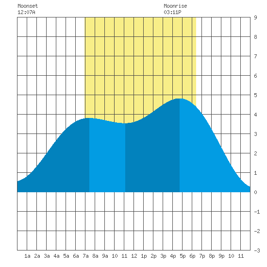 Ventura tide chart for Friday, October 11, 2024