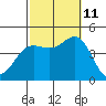 Ventura tide chart for Friday, October 11, 2024