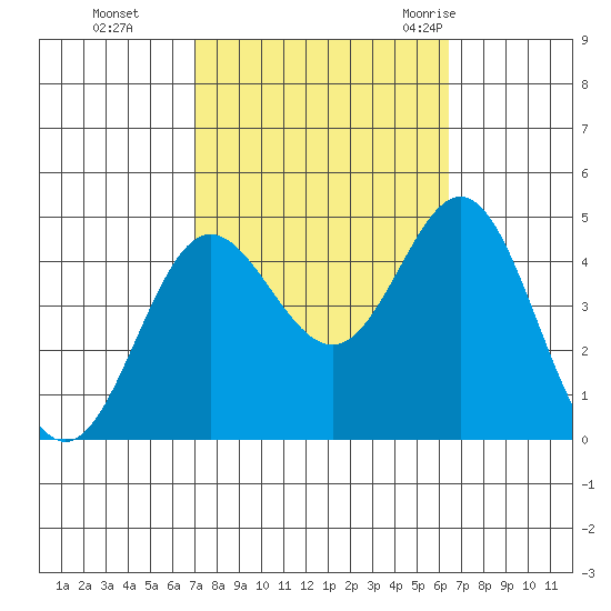 Ventura tide chart for Sunday, October 13, 2024