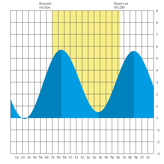 Ventura tide chart for Tuesday, October 15, 2024