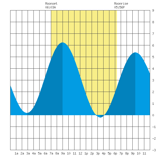 Ventura tide chart for Wednesday, October 16, 2024