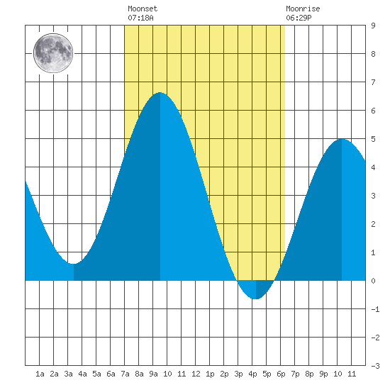 Ventura tide chart for Thursday, October 17, 2024
