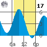 Ventura tide chart for Thursday, October 17, 2024