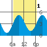 Ventura tide chart for Tuesday, October 1, 2024