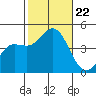 Ventura tide chart for Tuesday, October 22, 2024