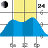 Ventura tide chart for Thursday, October 24, 2024