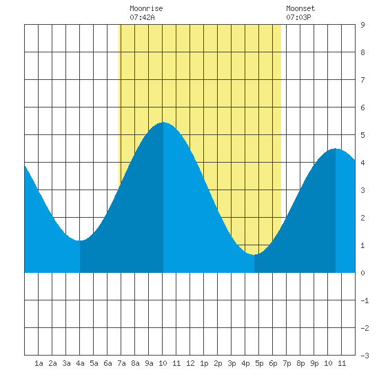 Ventura tide chart for Thursday, October 3, 2024