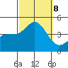 Ventura tide chart for Tuesday, October 8, 2024