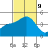 Ventura tide chart for Wednesday, October 9, 2024
