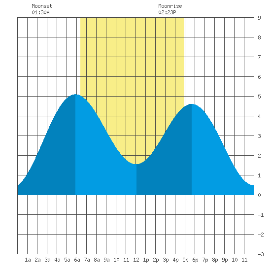 Ventura tide chart for Monday, November 11, 2024