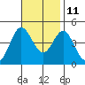 Ventura tide chart for Monday, November 11, 2024