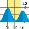 Ventura tide chart for Tuesday, November 12, 2024
