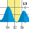 Ventura tide chart for Wednesday, November 13, 2024