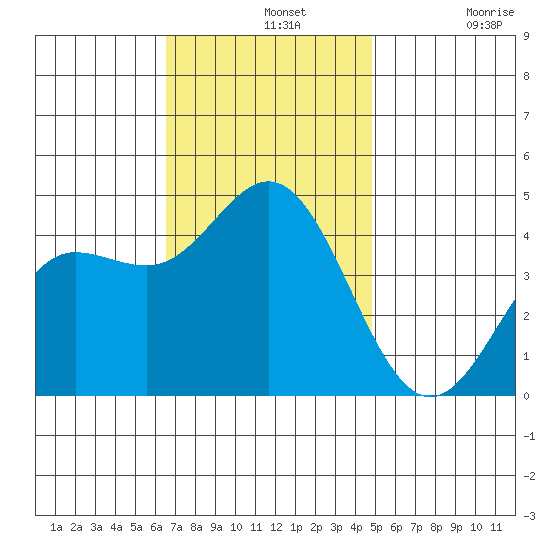 Ventura tide chart for Wednesday, November 20, 2024