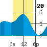 Ventura tide chart for Wednesday, November 20, 2024