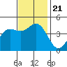 Ventura tide chart for Thursday, November 21, 2024