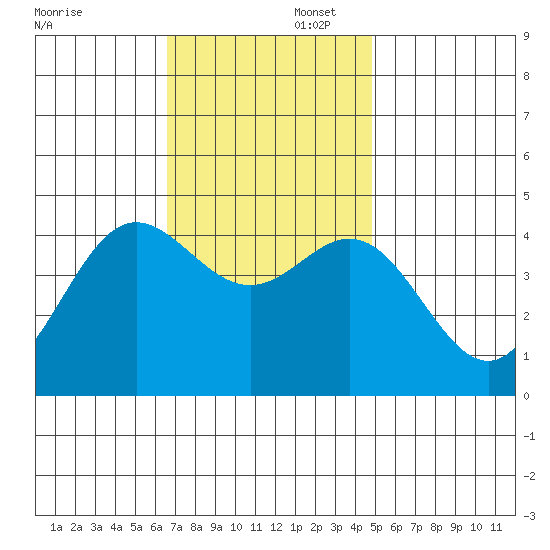 Ventura tide chart for Saturday, November 23, 2024