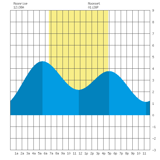 Ventura tide chart for Sunday, November 24, 2024