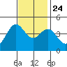 Ventura tide chart for Sunday, November 24, 2024