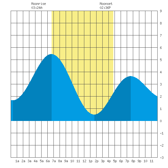 Ventura tide chart for Wednesday, November 27, 2024
