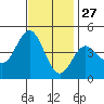 Ventura tide chart for Wednesday, November 27, 2024