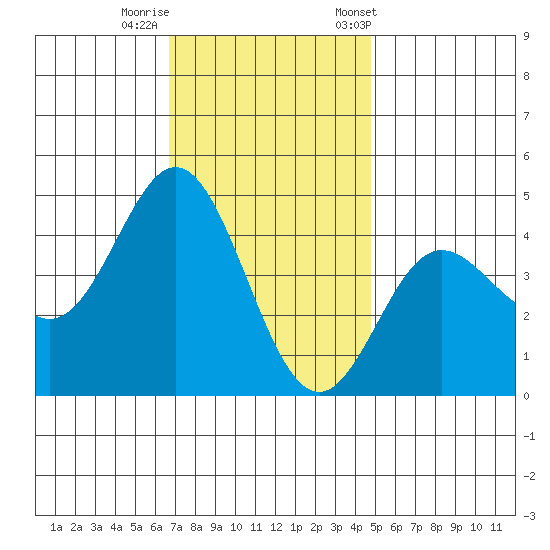 Ventura tide chart for Thursday, November 28, 2024
