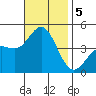 Ventura tide chart for Tuesday, November 5, 2024