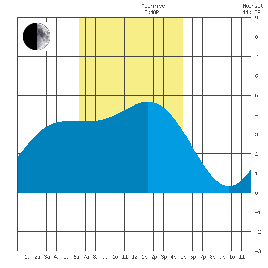 Ventura tide chart for Friday, November 8, 2024