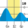 Ventura tide chart for Tuesday, December 10, 2024