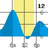 Ventura tide chart for Thursday, December 12, 2024